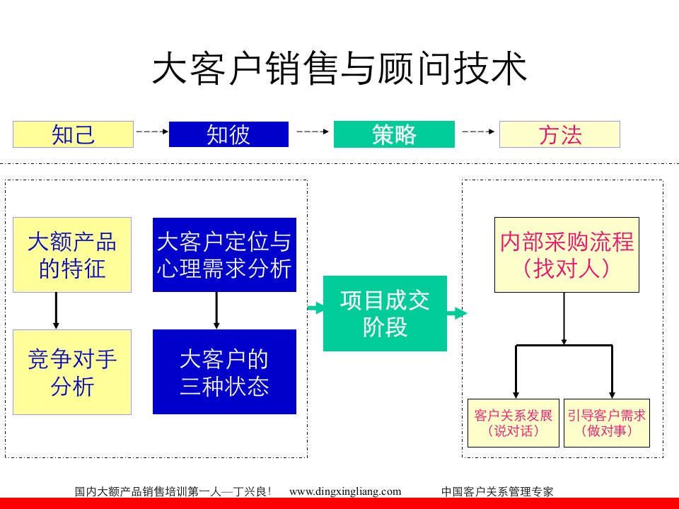 大客户销售与顾问技术丁兴良