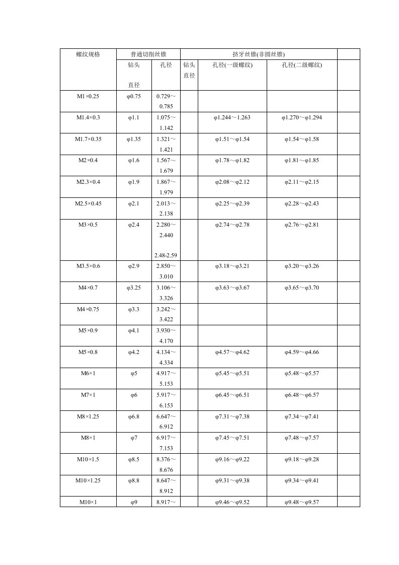 常用公制螺纹钻孔底径表资料