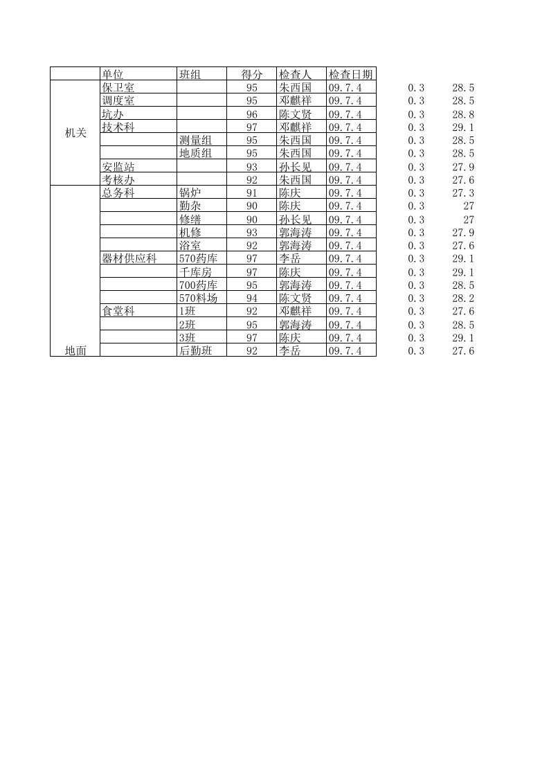 中层管理-09年5月份班组手册检查汇总1新