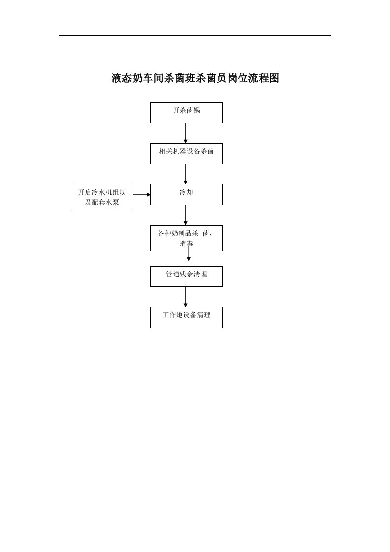 【管理精品】液态奶车间杀菌班杀菌员岗位流程