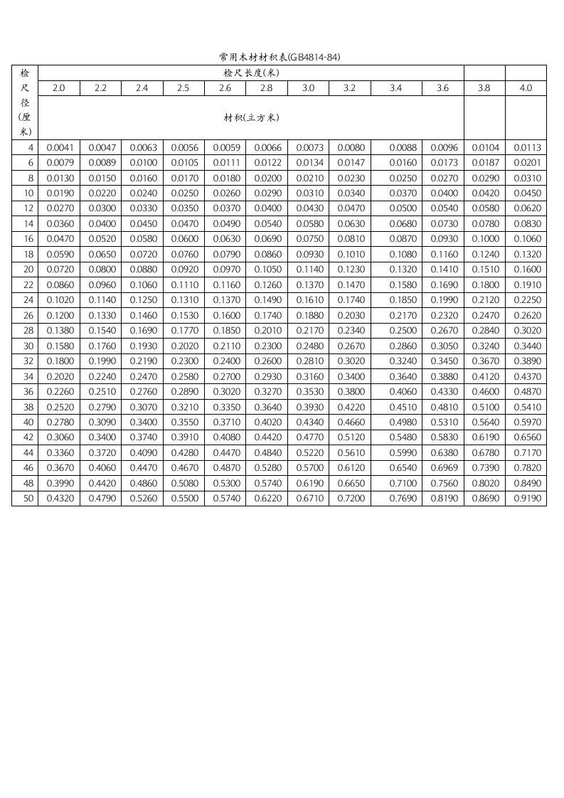 常用木材材积表格(打印版本)
