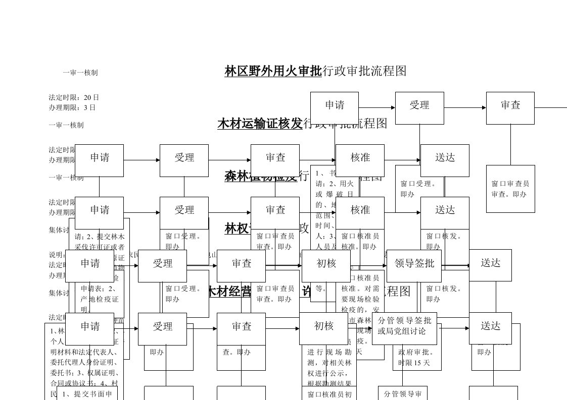 一审一核制