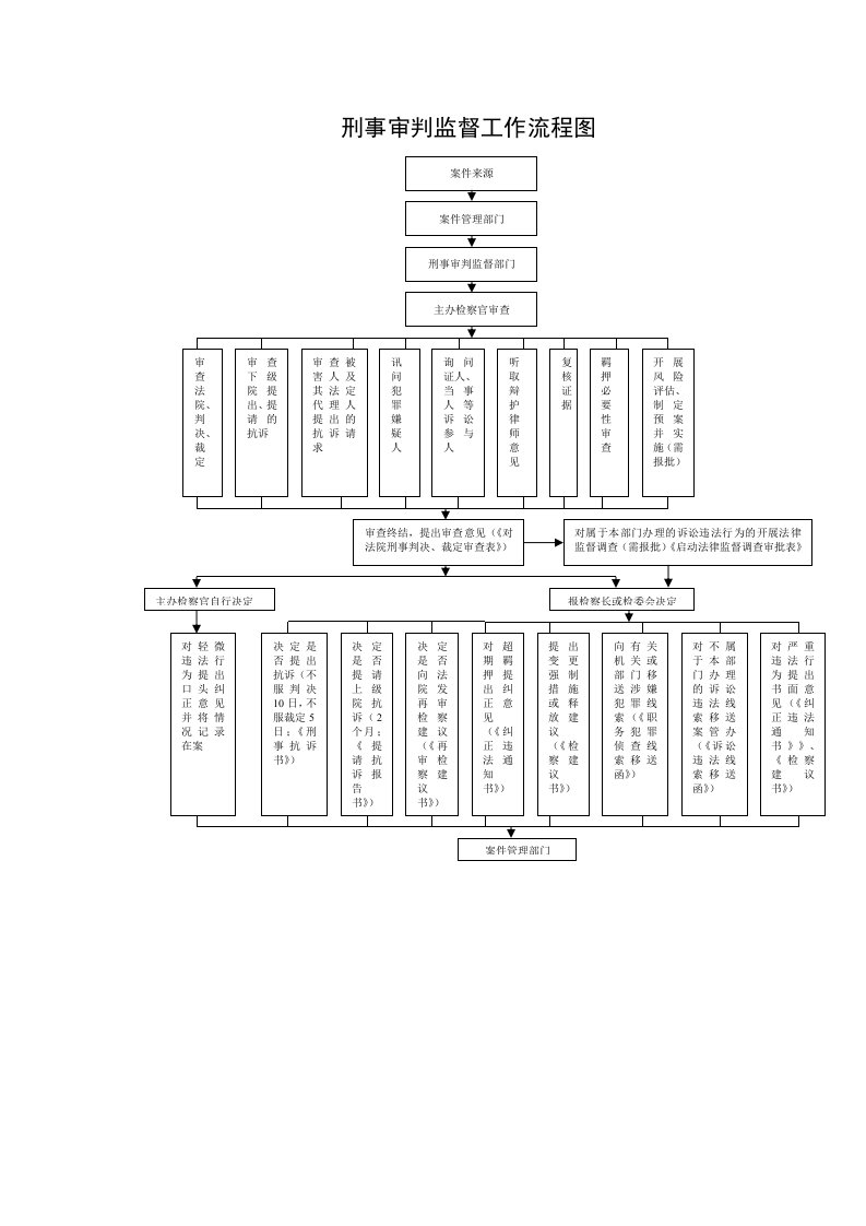 刑事审判监督工作流程图