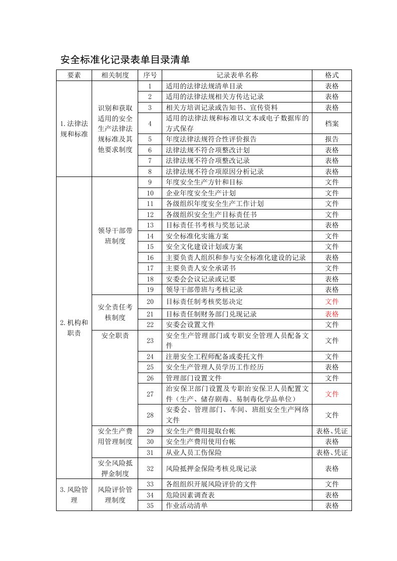 安全标准化记录表单目录清单