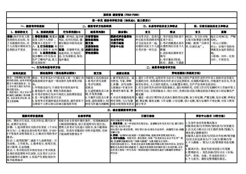 二级人力资源管理师复习大纲第四章绩效管理a4打印版1