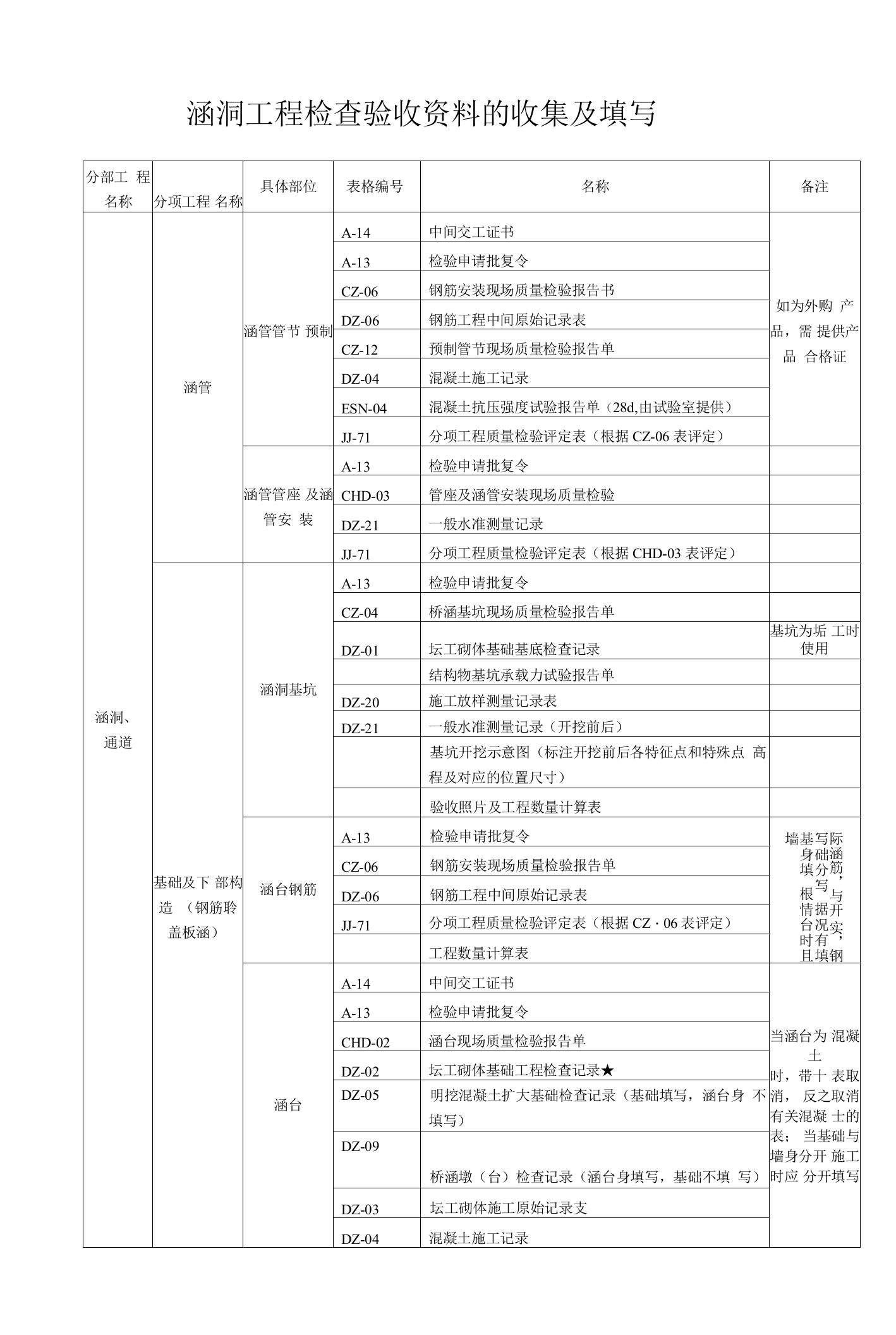 涵洞工程检查验收资料