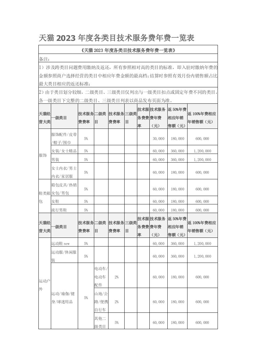 天猫各类目技术服务费年费一览表