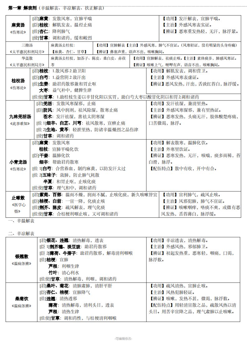 方剂学邓中甲讲稿整理表格