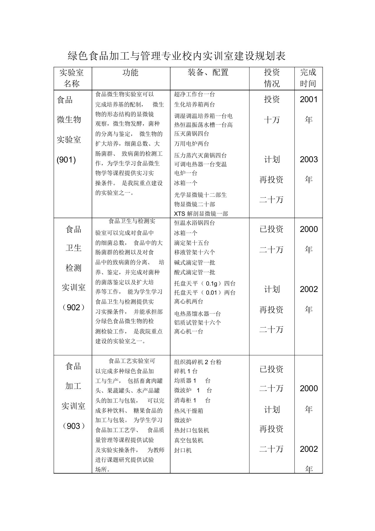 绿色食品加工与管理专业校内实训室建设规划表资料