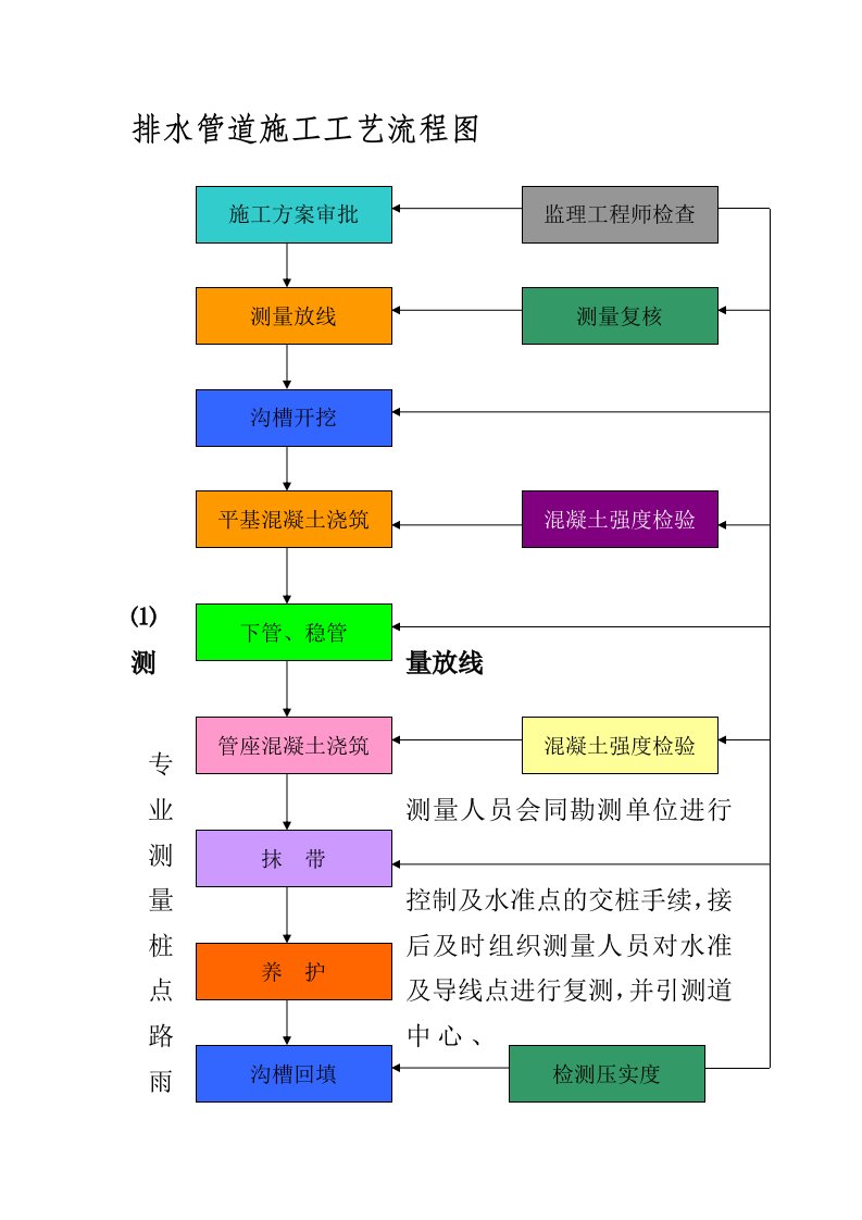 排水管道施工工艺流程图