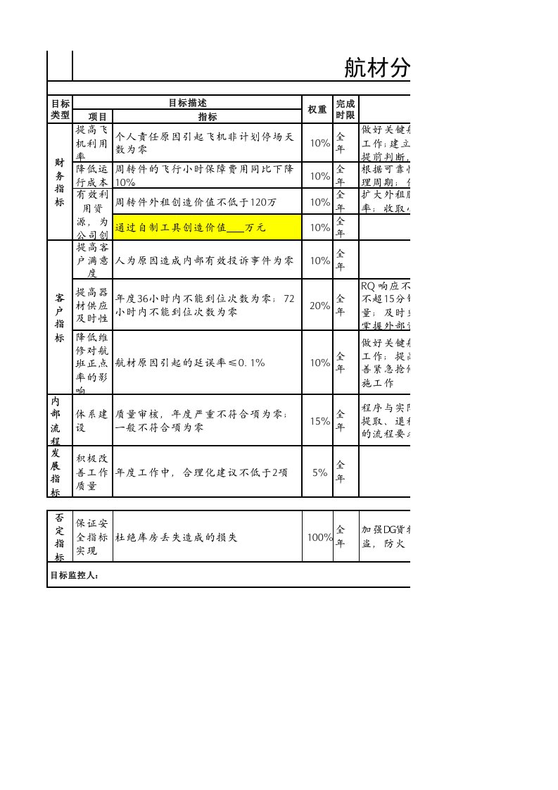 绩效管理表格-航空物流公司航材管理员绩效考核表