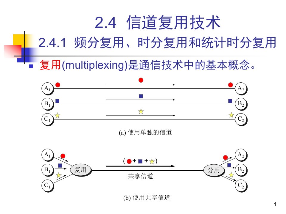 计算机网络技术-2.4--信道复用技术课件