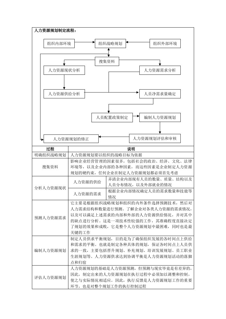 人力资源规划制定流程