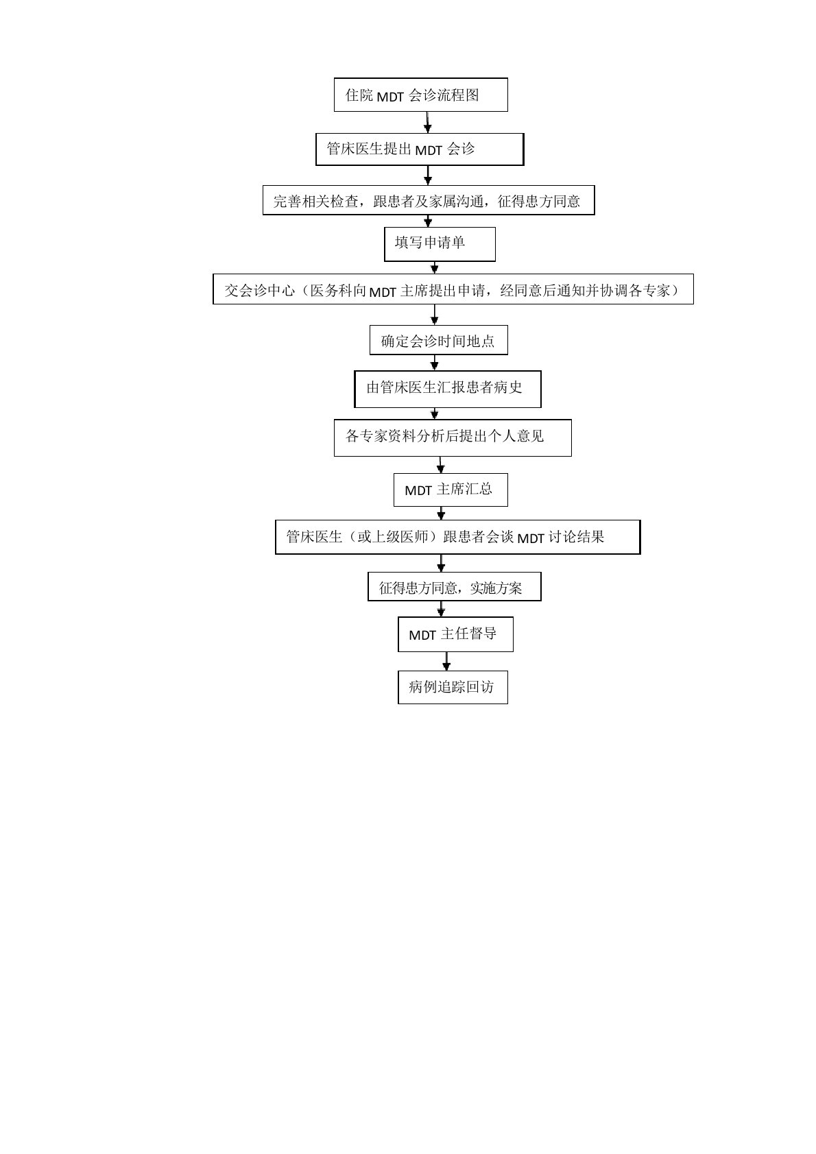 住院MDT会诊流程