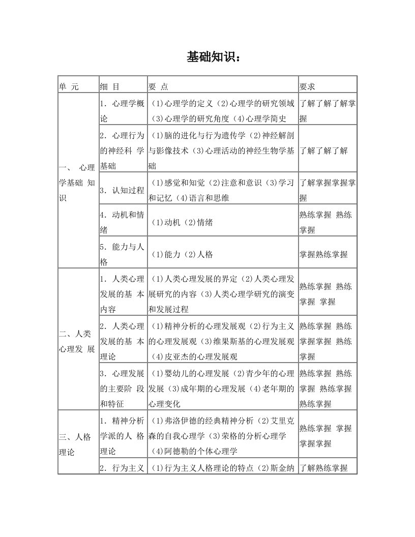 2015年心理治疗师(中级)考试大纲综合打印版