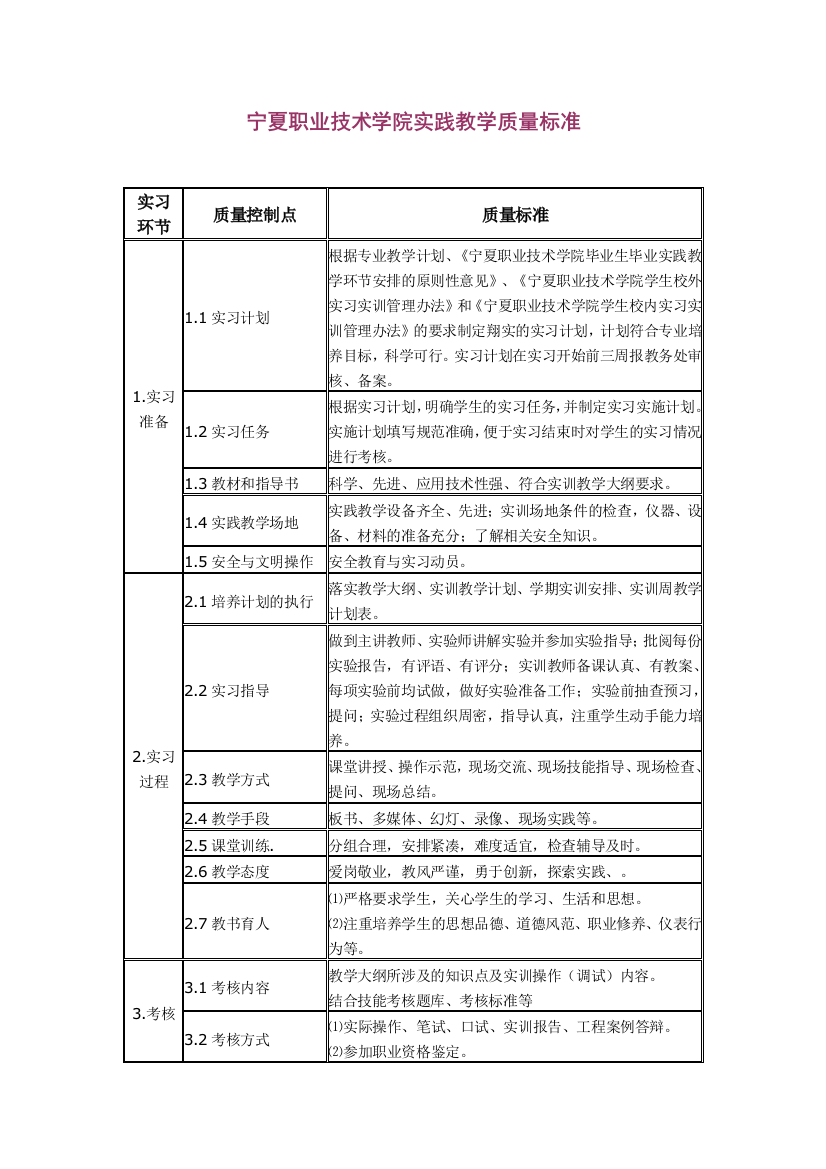 宁夏职业技术学院实践教学质量标准