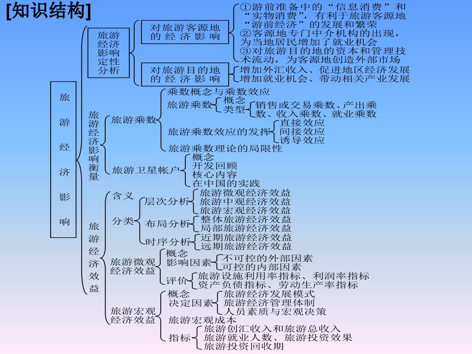 旅游经济影响与经济效益