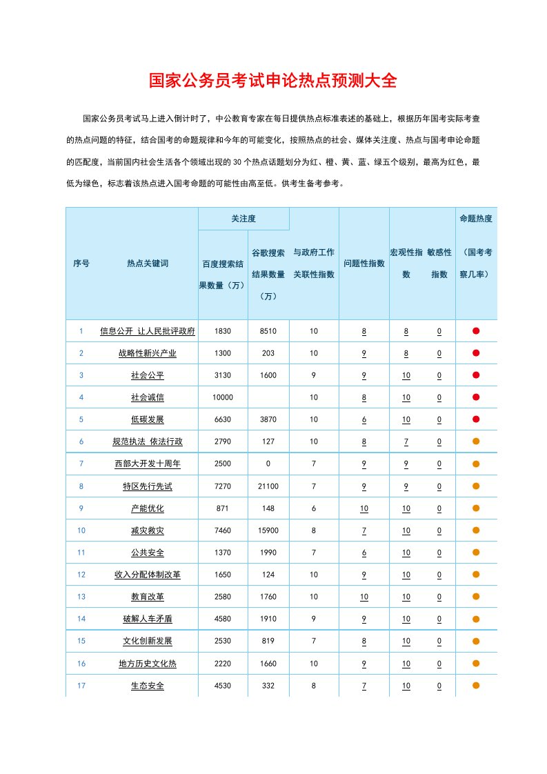 国家公务员考试申论热点预测大全