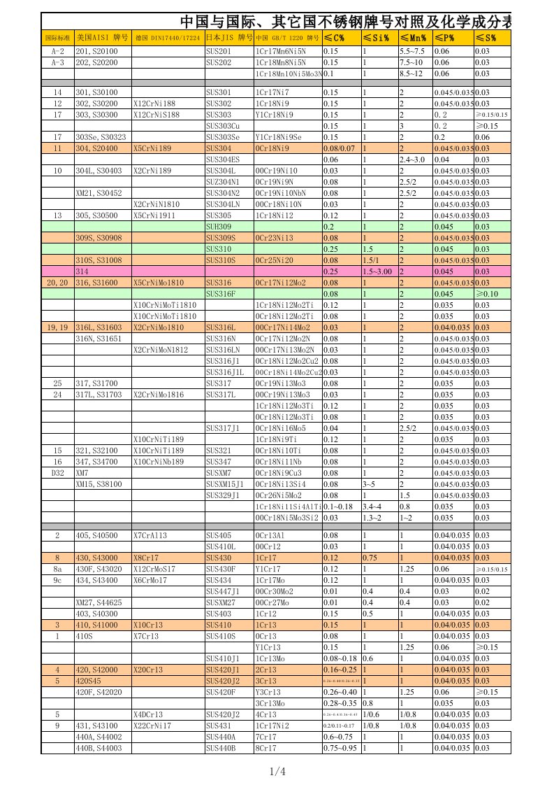 原材料化学成分表