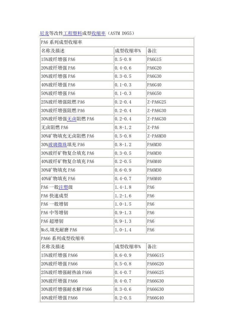 尼龙66的注塑成型收缩率