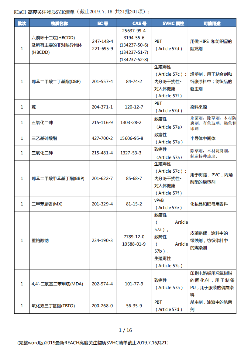 (完整word版)2019最新REACH高度关注物质SVHC清单截止2019.7.16共21批201项