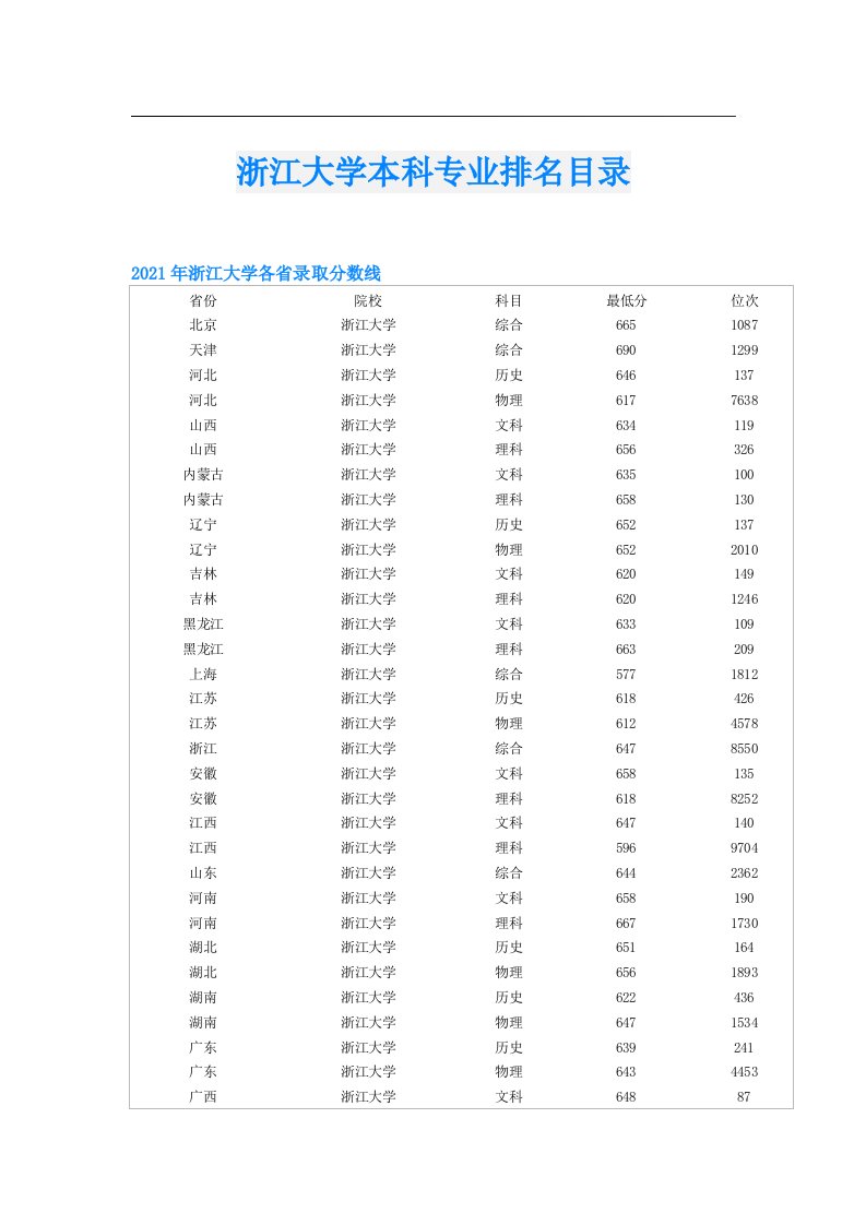 浙江大学本科专业排名目录