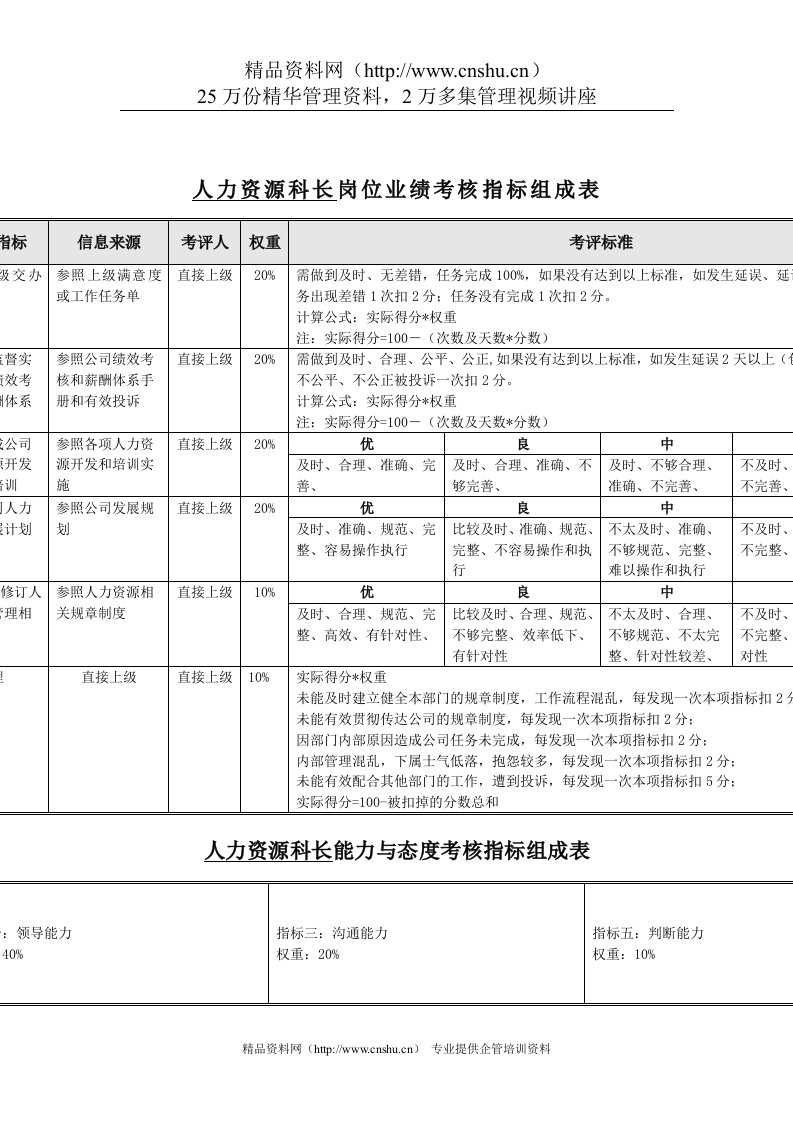 食品行业-人力资源科长关键业绩指标(KPI)