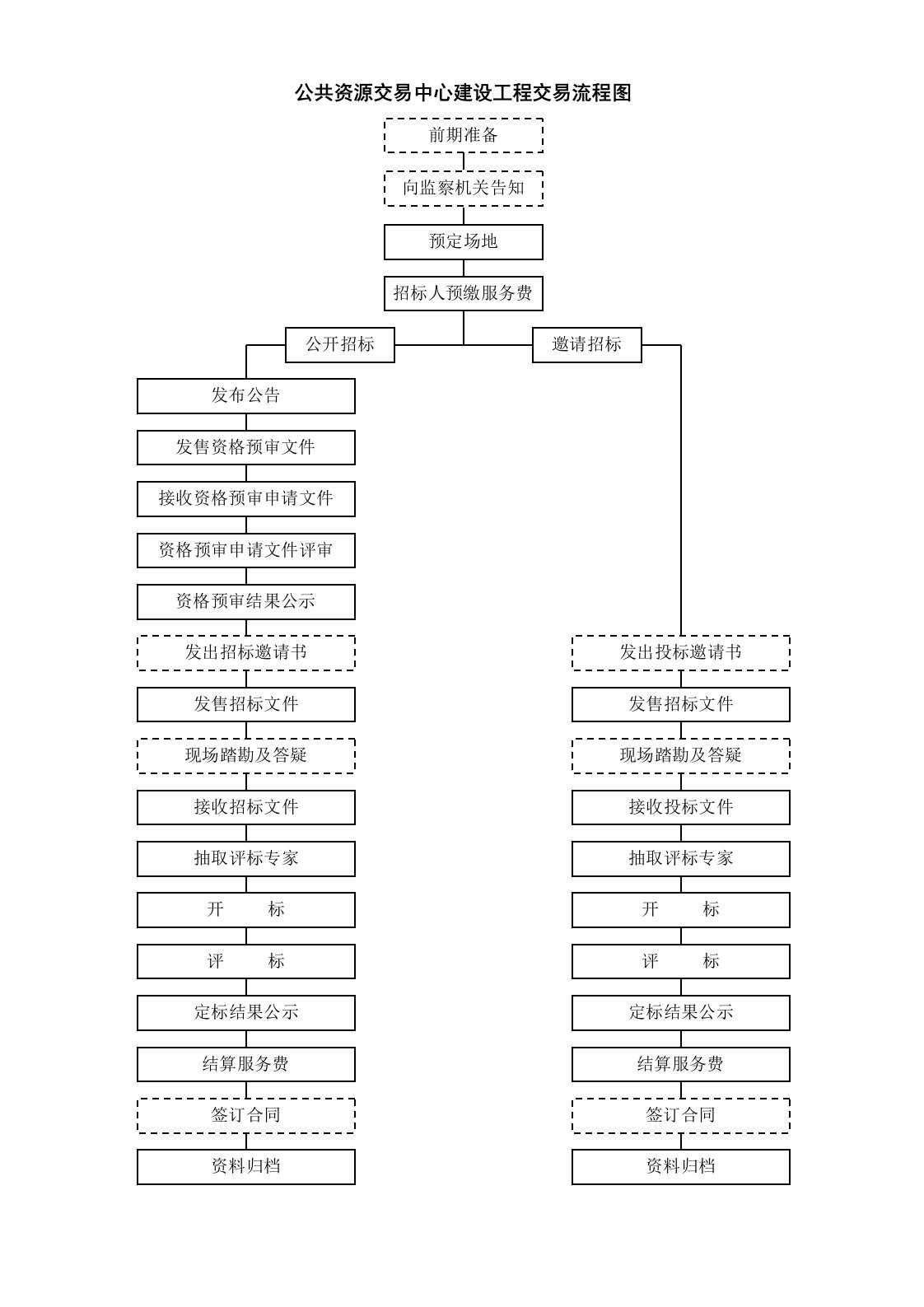 公共资源交易中心交易流程图