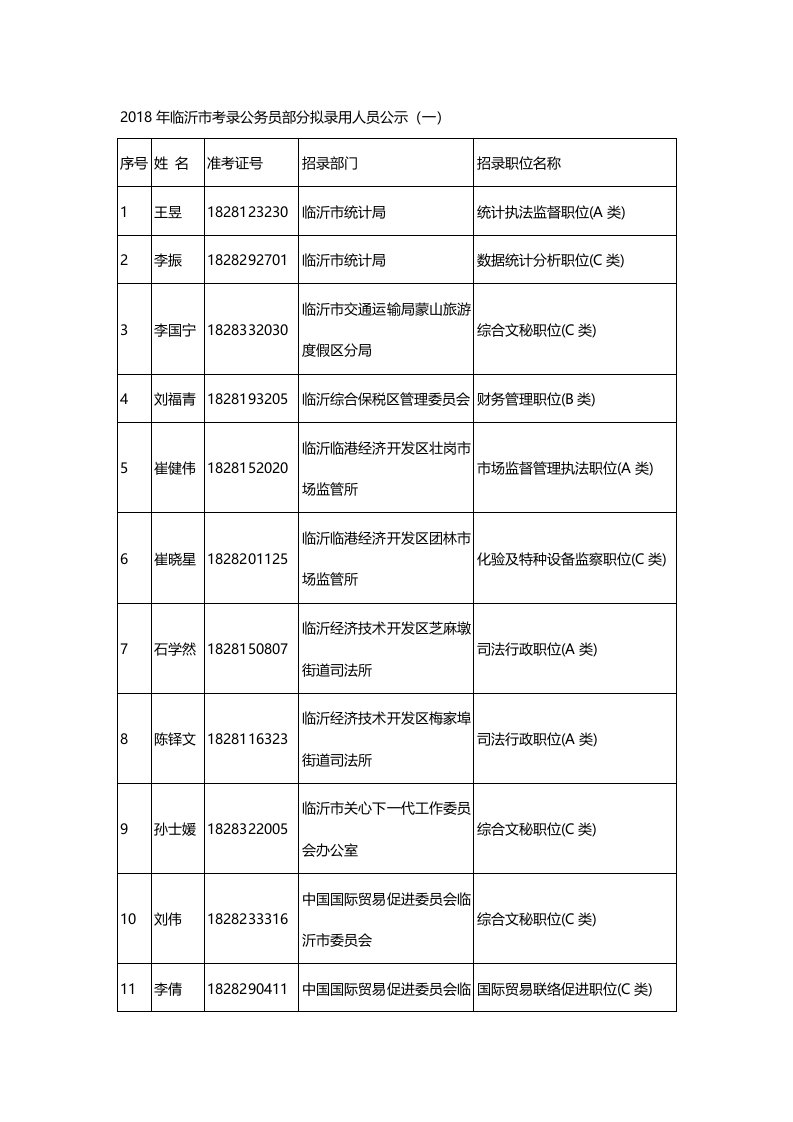 2018年临沂考录公务员部分拟录用人员公示