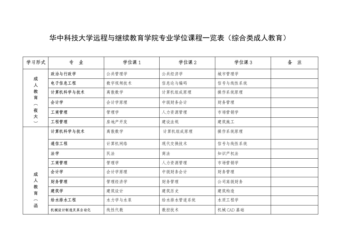 华中科技大学远程与继续教育学院各学习形式专业学位课程一览表