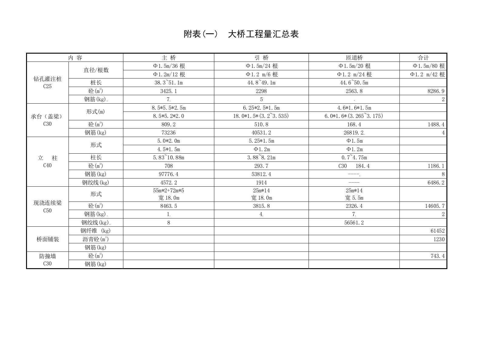 施工组织-大桥工程量汇总表