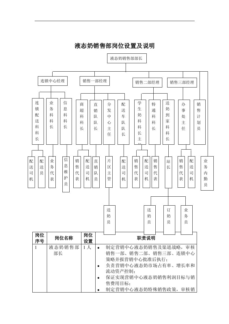 【管理精品】液态奶销售部岗位设置及说明