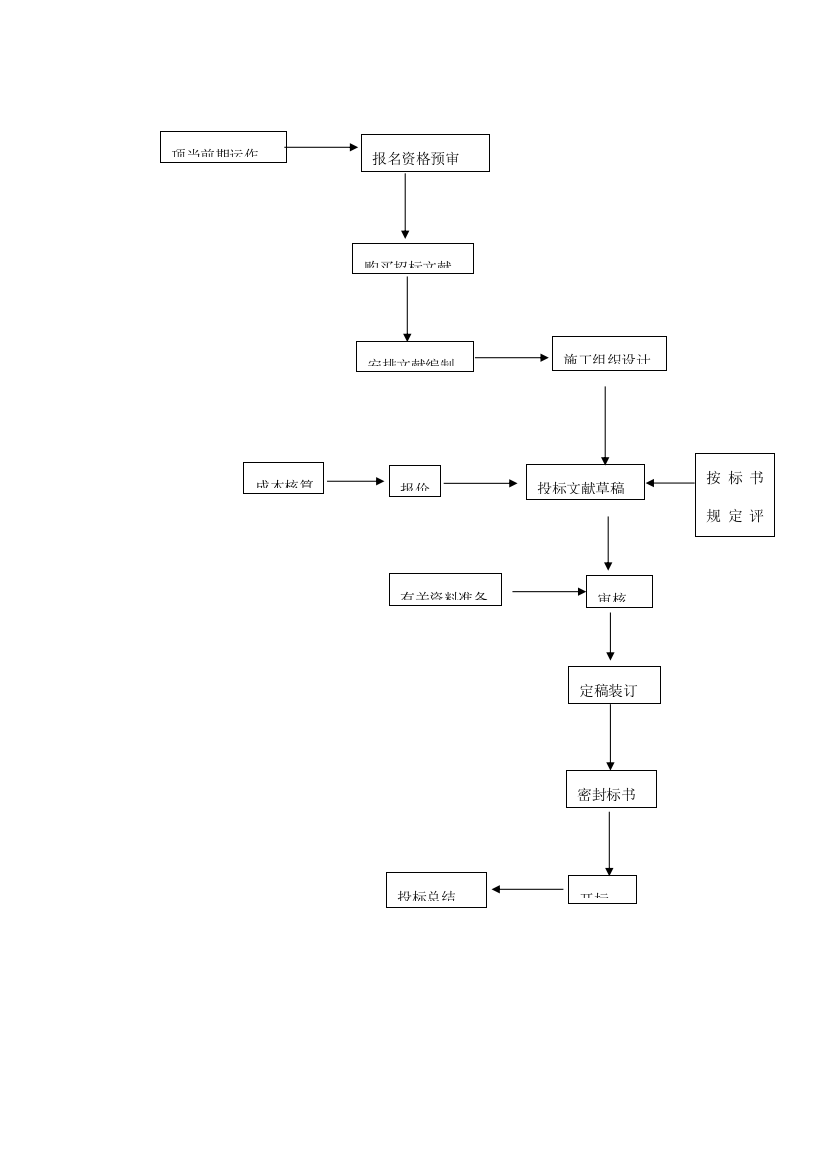 投标管理制度及流程图样本