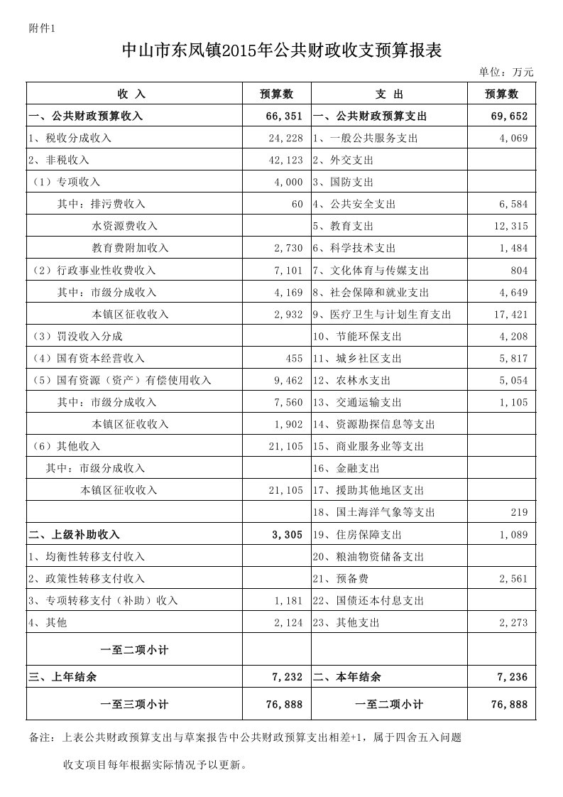 附件1（公共财政收支预算报表）