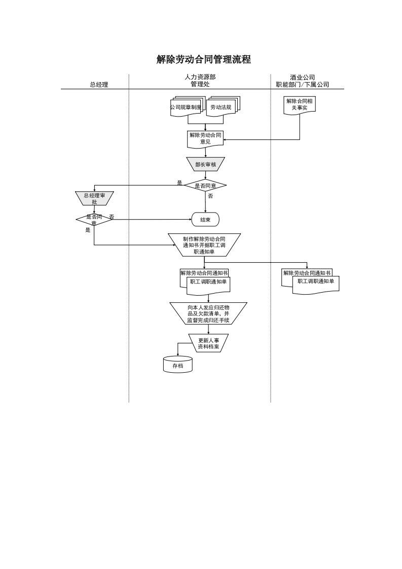 流程管理-某酒业生产企业解除劳动合同管理流程
