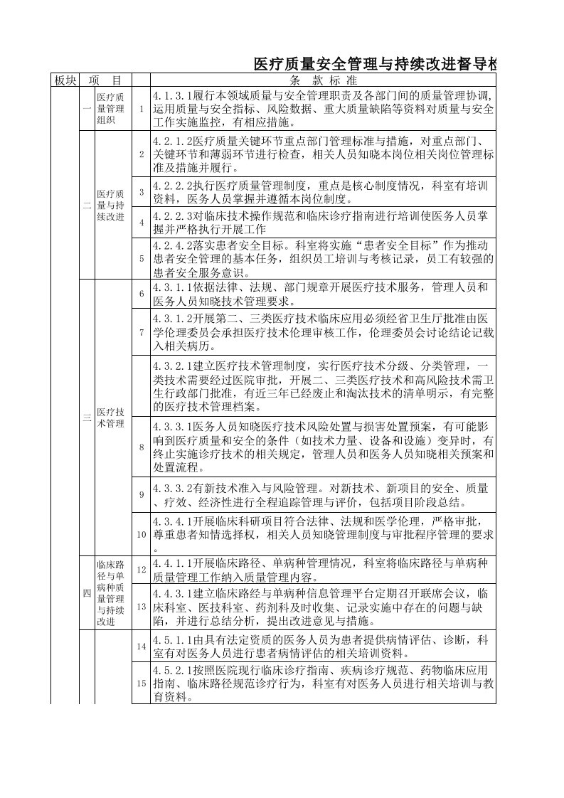 医疗质量安全管理与持续改进-督导检查表