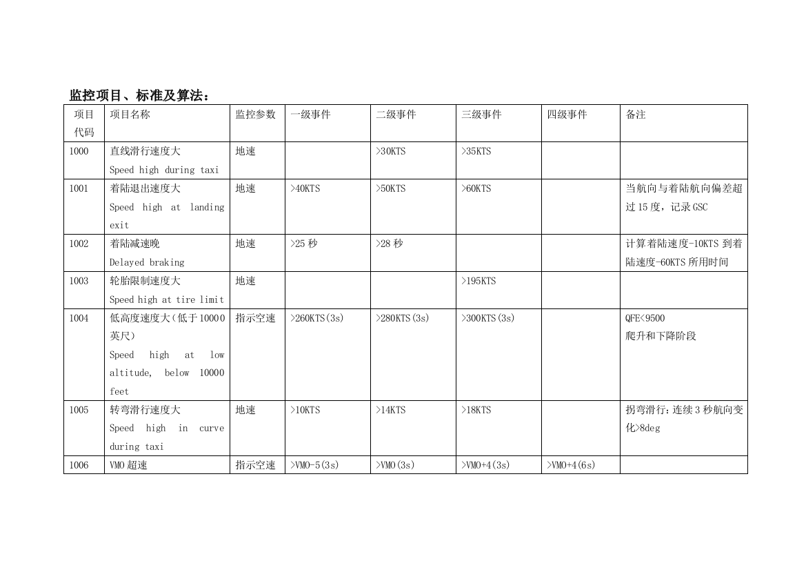 A320标准程序