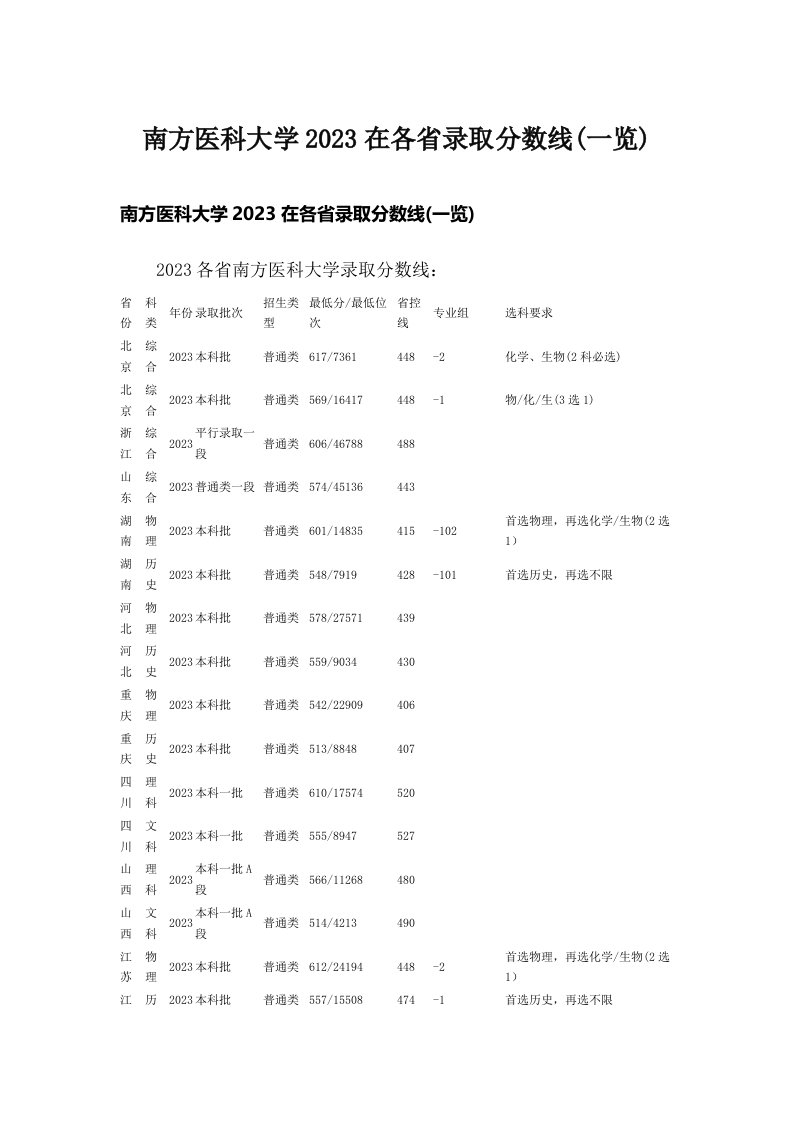 南方医科大学2023在各省录取分数线(一览)