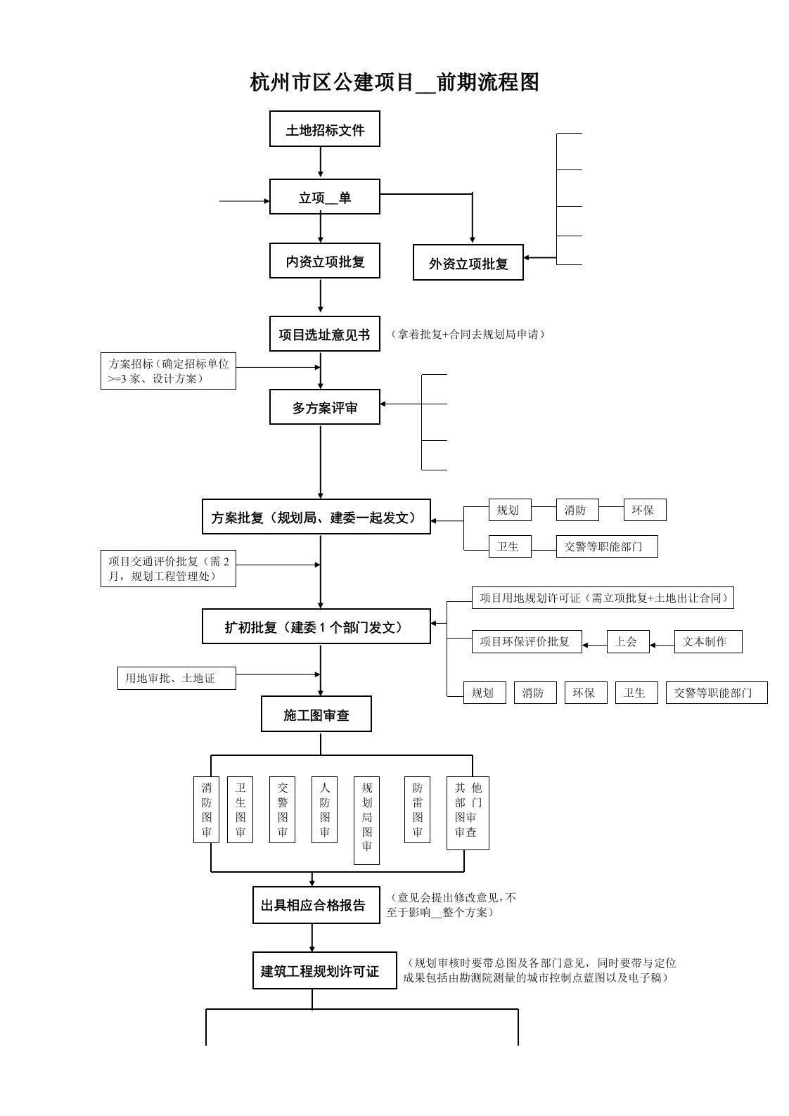 ZWW杭州市区公建项目开发前期流程图