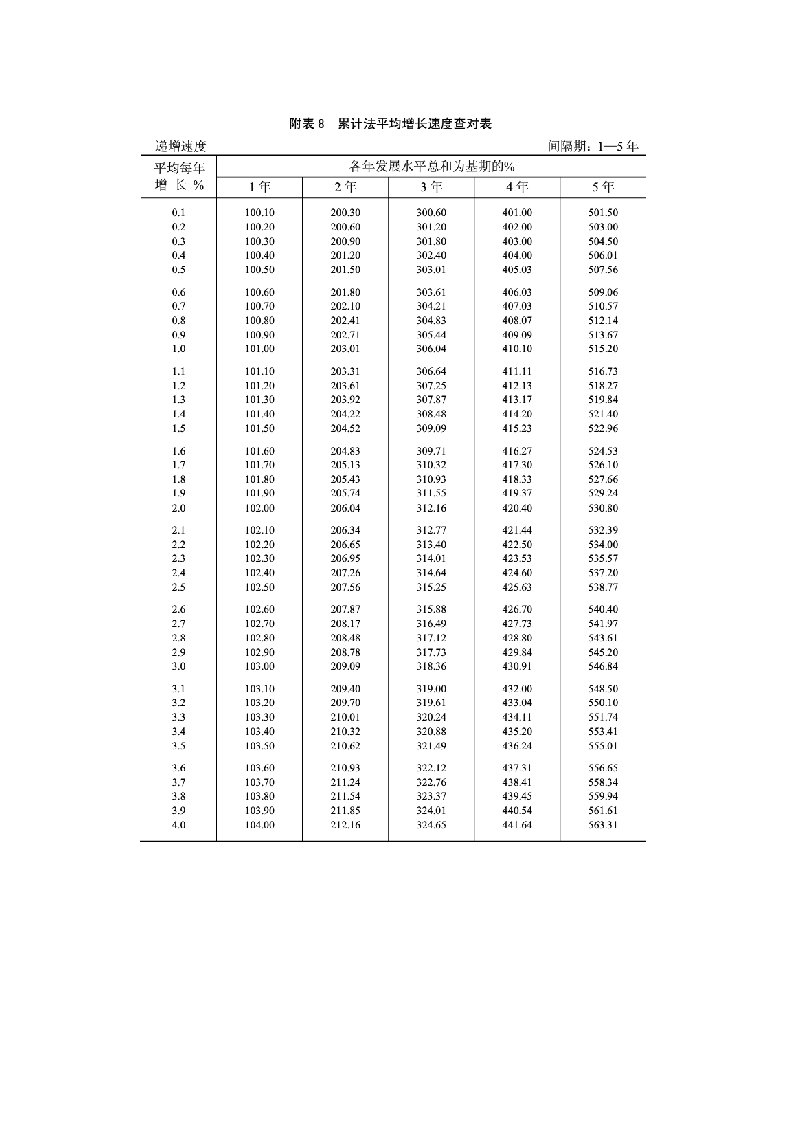 累计法平均增长速度查对表