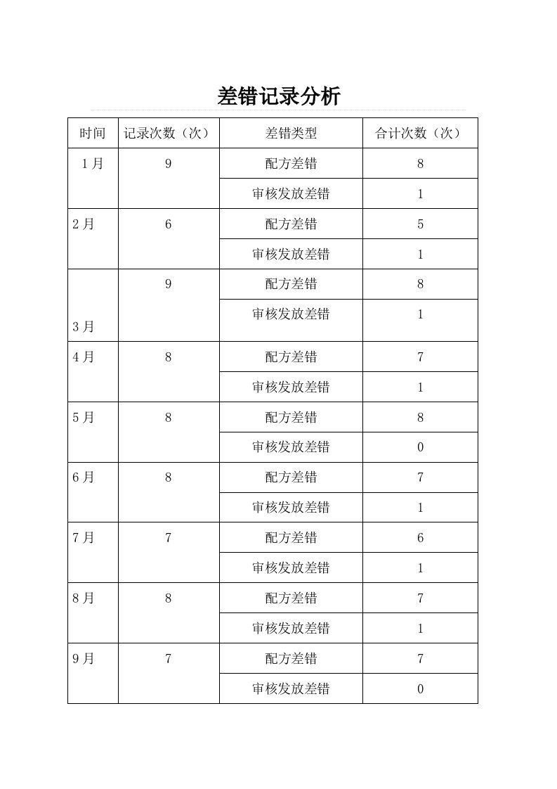 差错记录分析