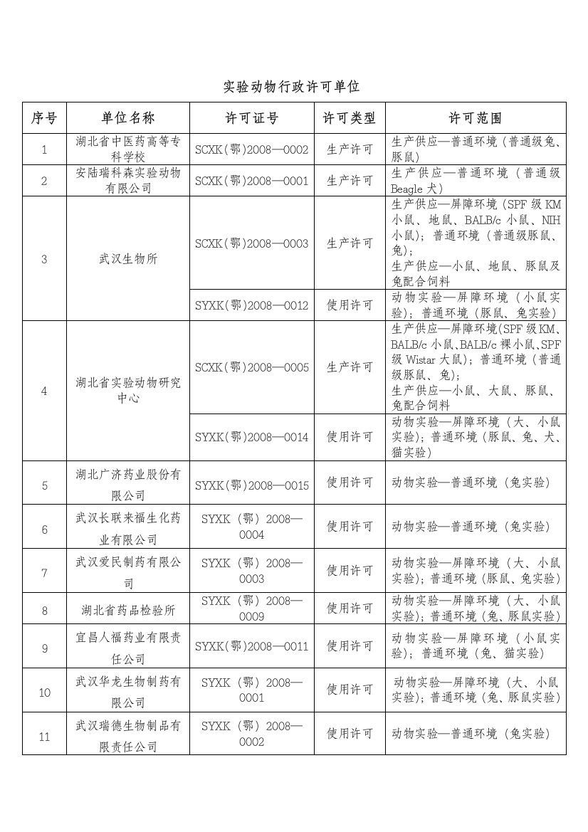 实验动物行政许可单位名单4-15doc-附件12008