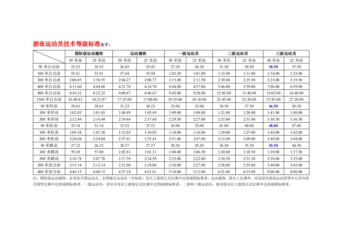 游泳运动员技术等级标准女子