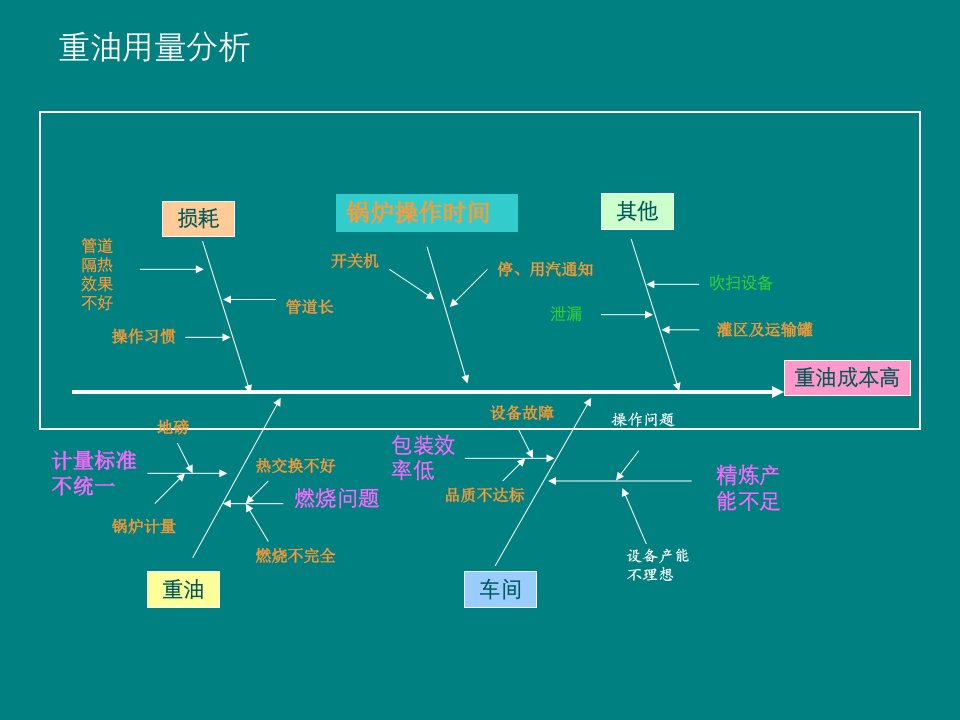 鱼骨图经典案例分析及改善报告