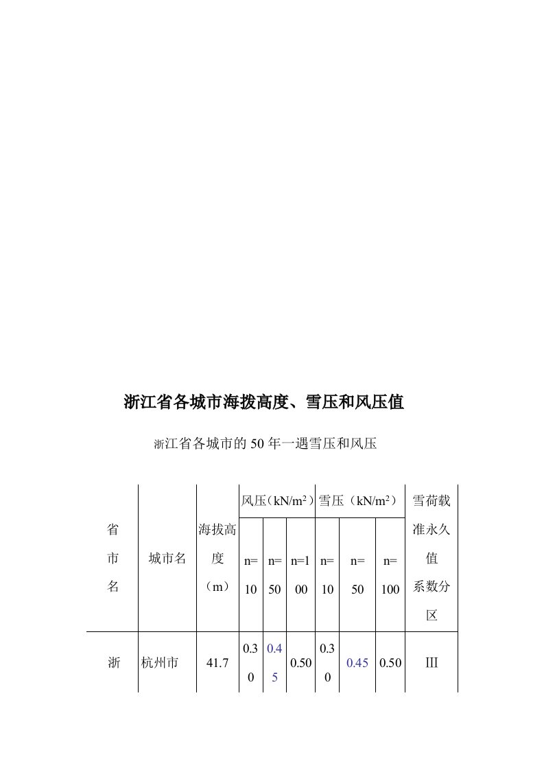 浙江省各城市海拨高度、雪压和风压值