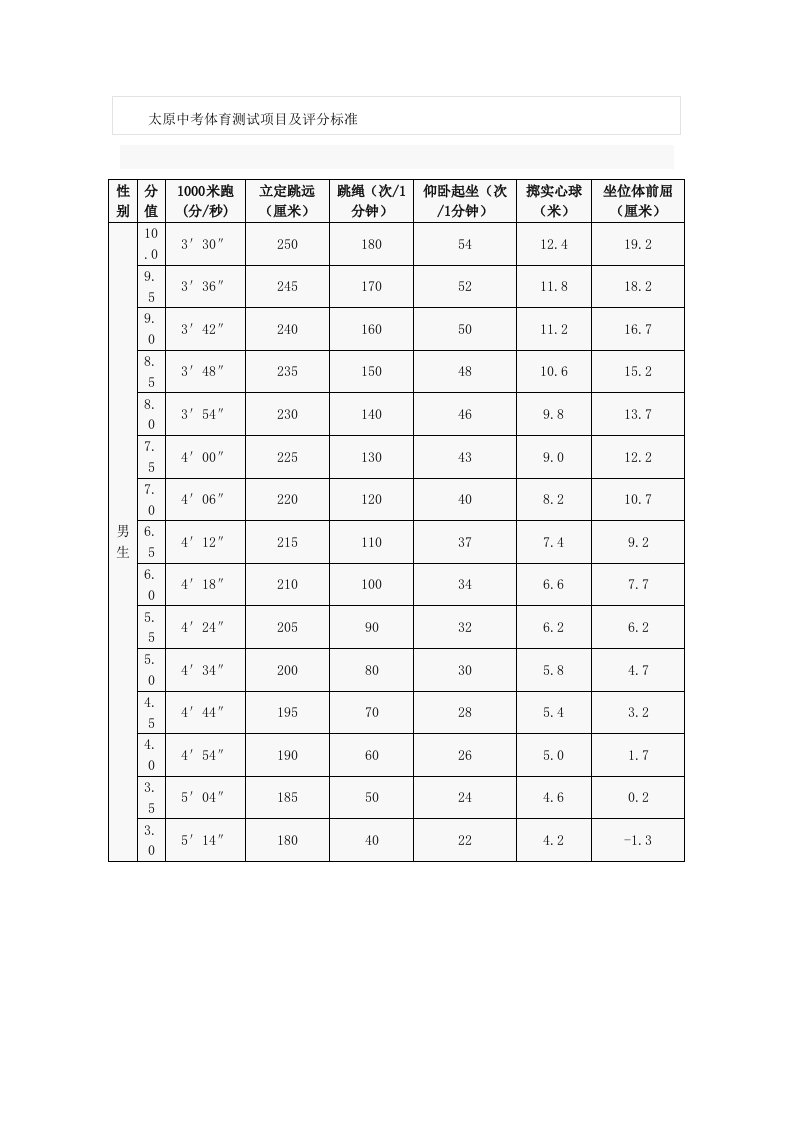 太原中考体育测试项目及评分标准