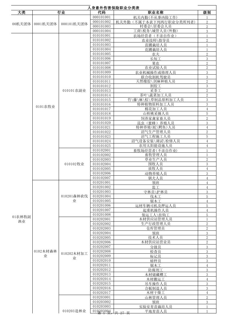 金融保险-渤海人身意外伤害保险职业分类表XXXX版