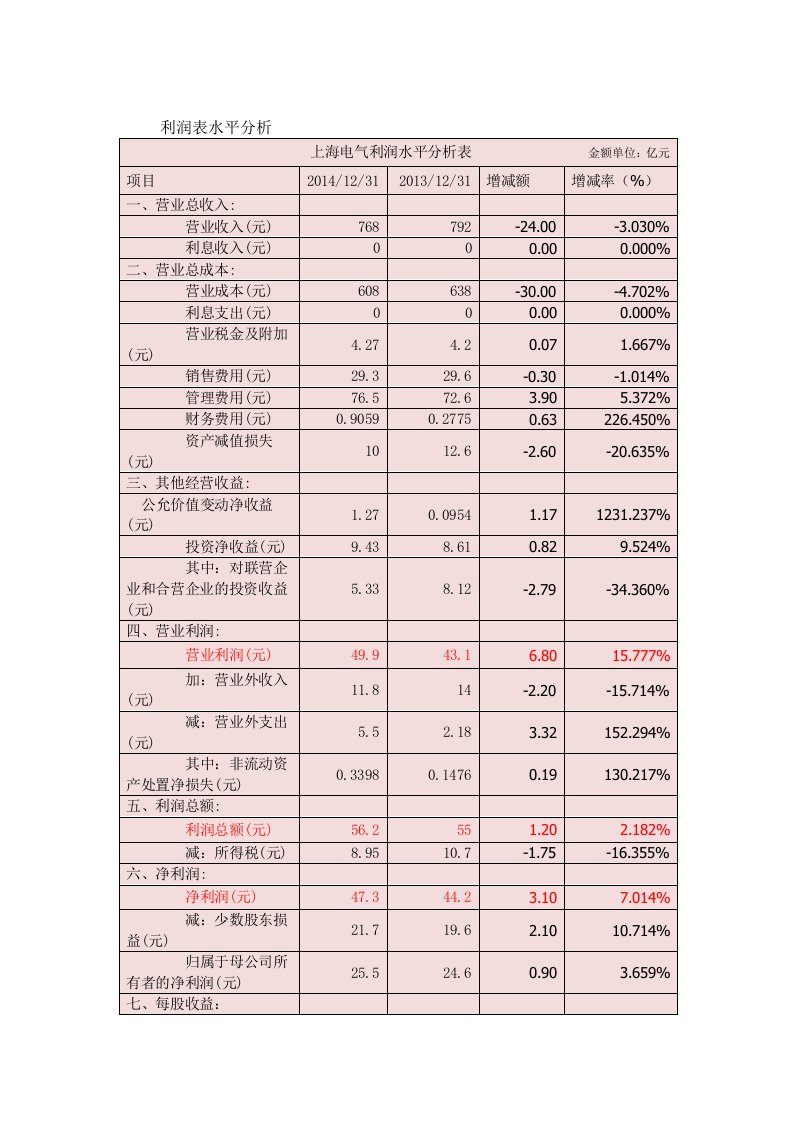 利润表水平分析