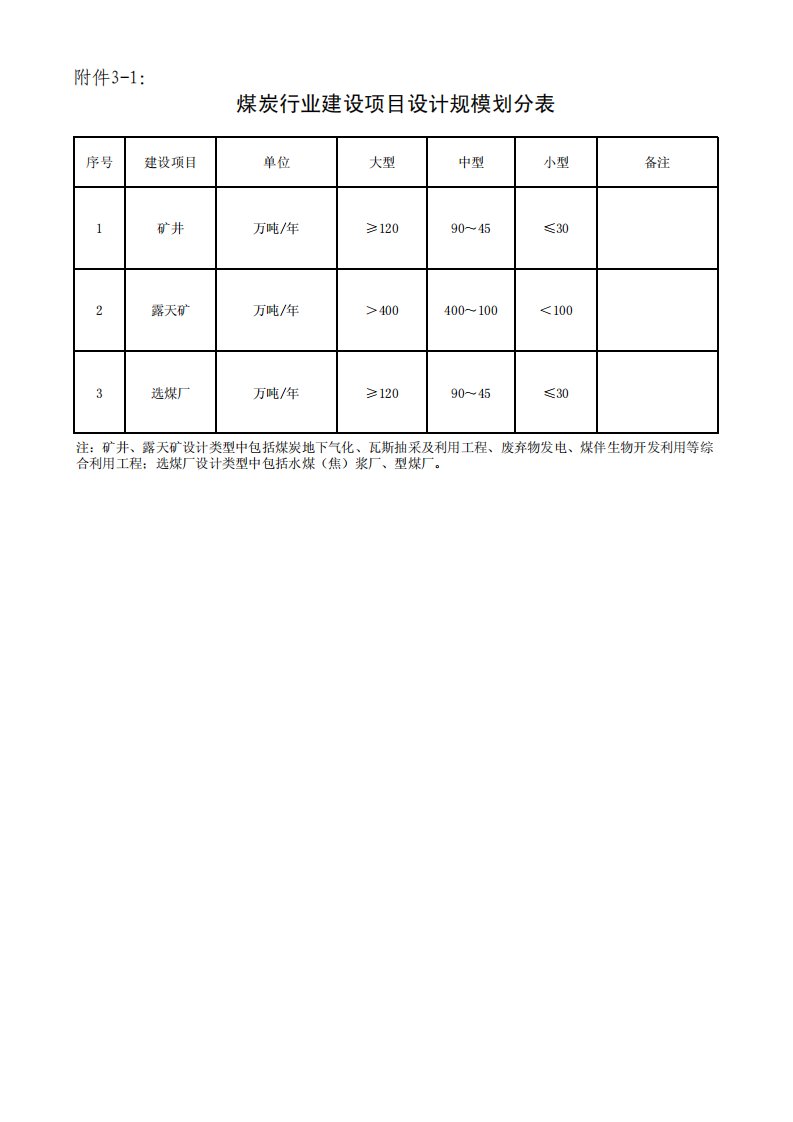 各行业建设项目设计规模划分表资料