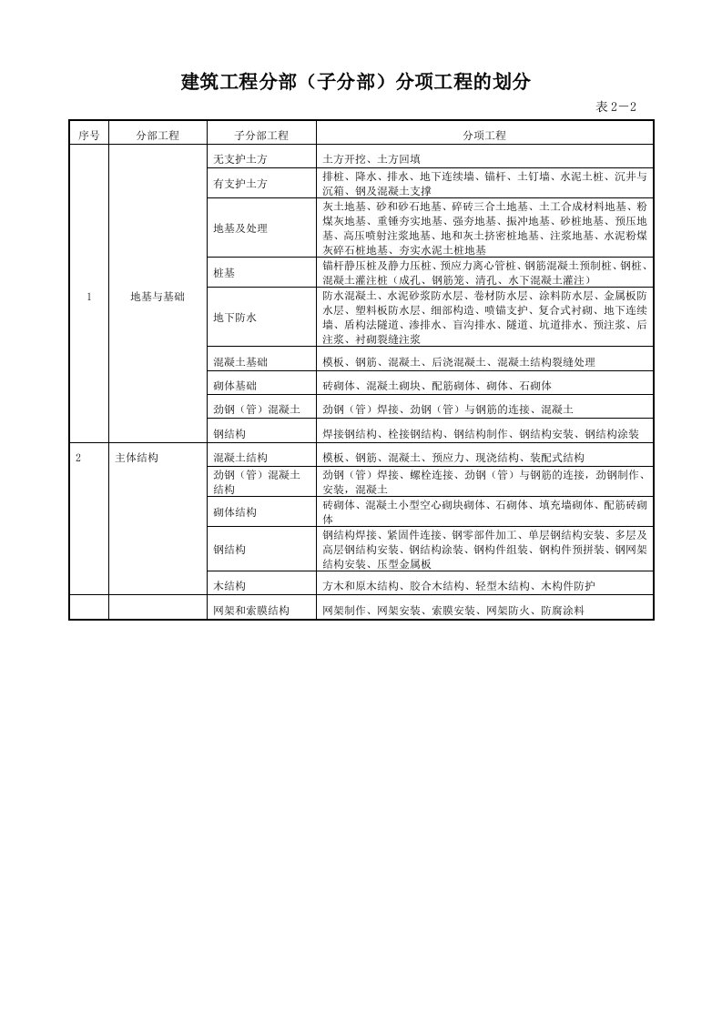 建筑工程九大分部分项划分